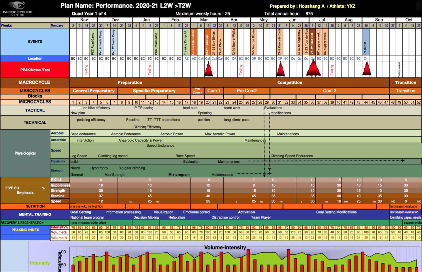 How To Develop A Yearly Training Plan Fast Talk Laboratories