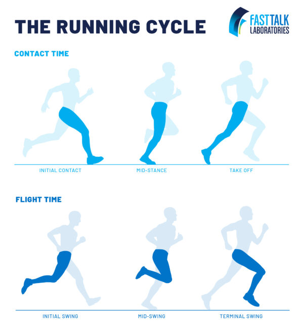 How to Analyze Running Form - Fast Talk Laboratories