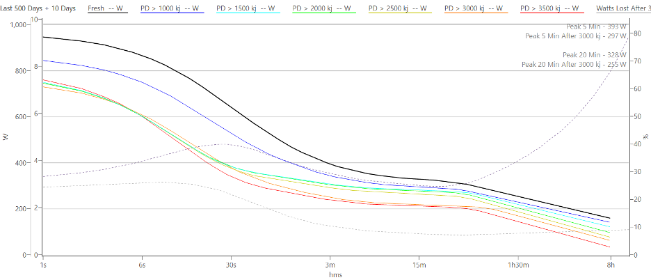 decline in an athlete's power duration curve