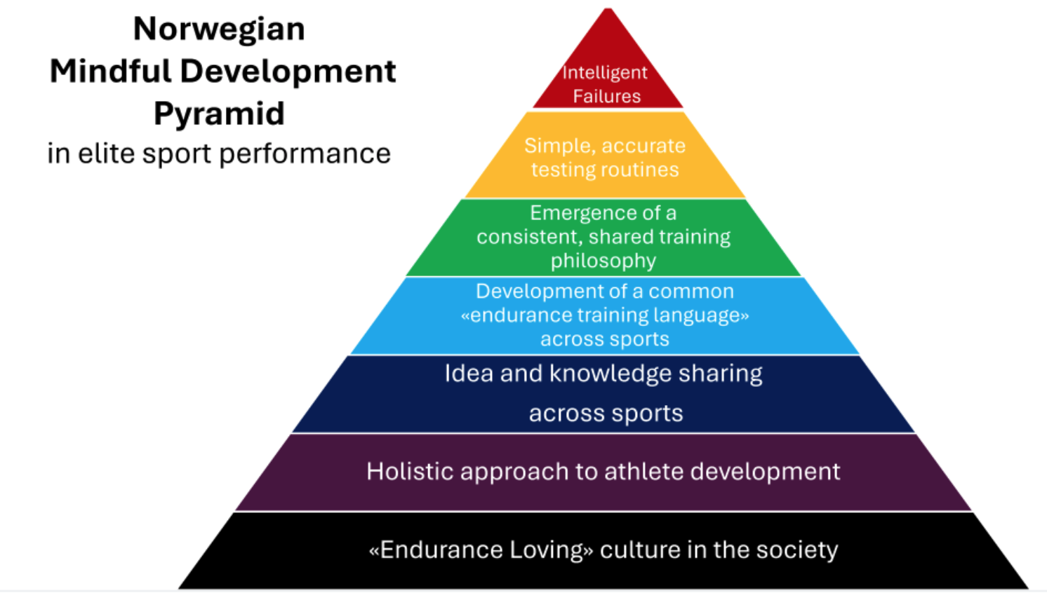 Norwegian Mindful Development Pyramid